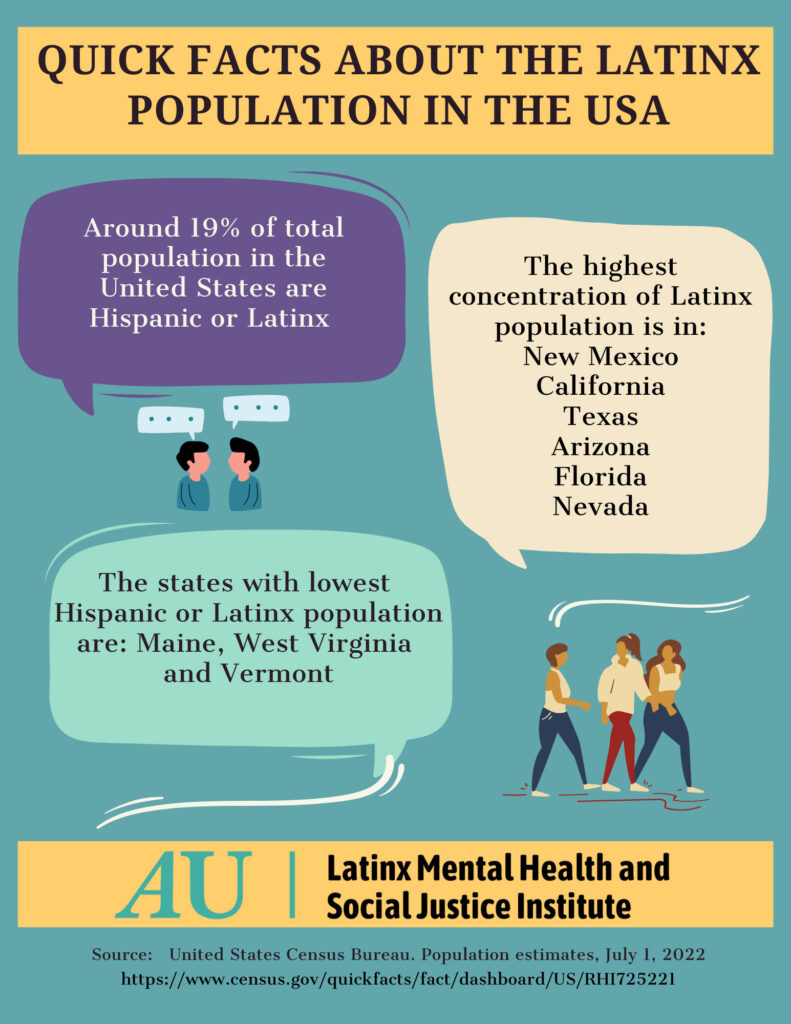 An infographic with the following information: Around 19% of the total population in the United States are Hispanic or Lantinx.
The highest concentration of the Latinx population is in New Mexico, California, Texas, Arizona, Florida, and Nevada.
The states with the lowest Hispanic or Latinx populations are Maine, West Virginia, and Vermont.
