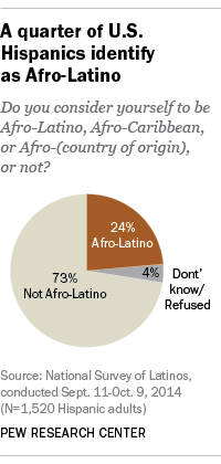 A chart illustrating that 24% of U.S. Hispanics identify as Afro-Latino, 73% identify as not Afro-Latino, and 4% don't know/ refused to answer.